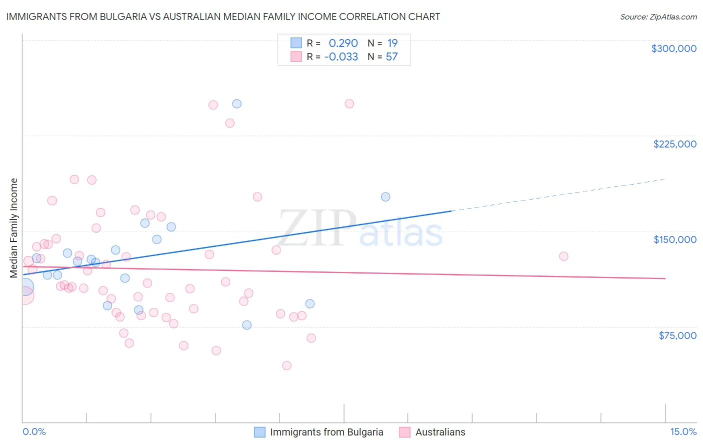 Immigrants from Bulgaria vs Australian Median Family Income