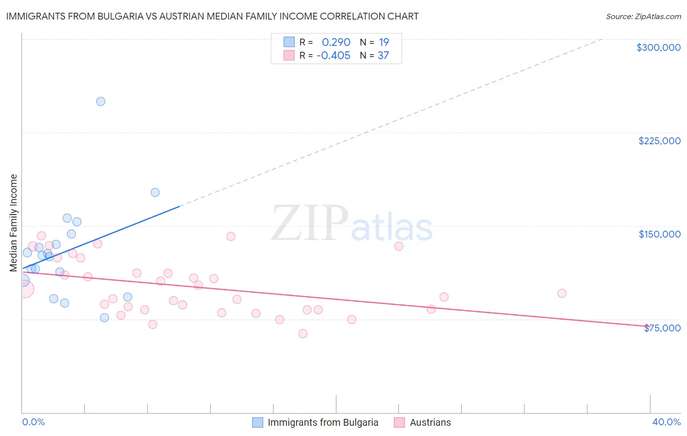 Immigrants from Bulgaria vs Austrian Median Family Income