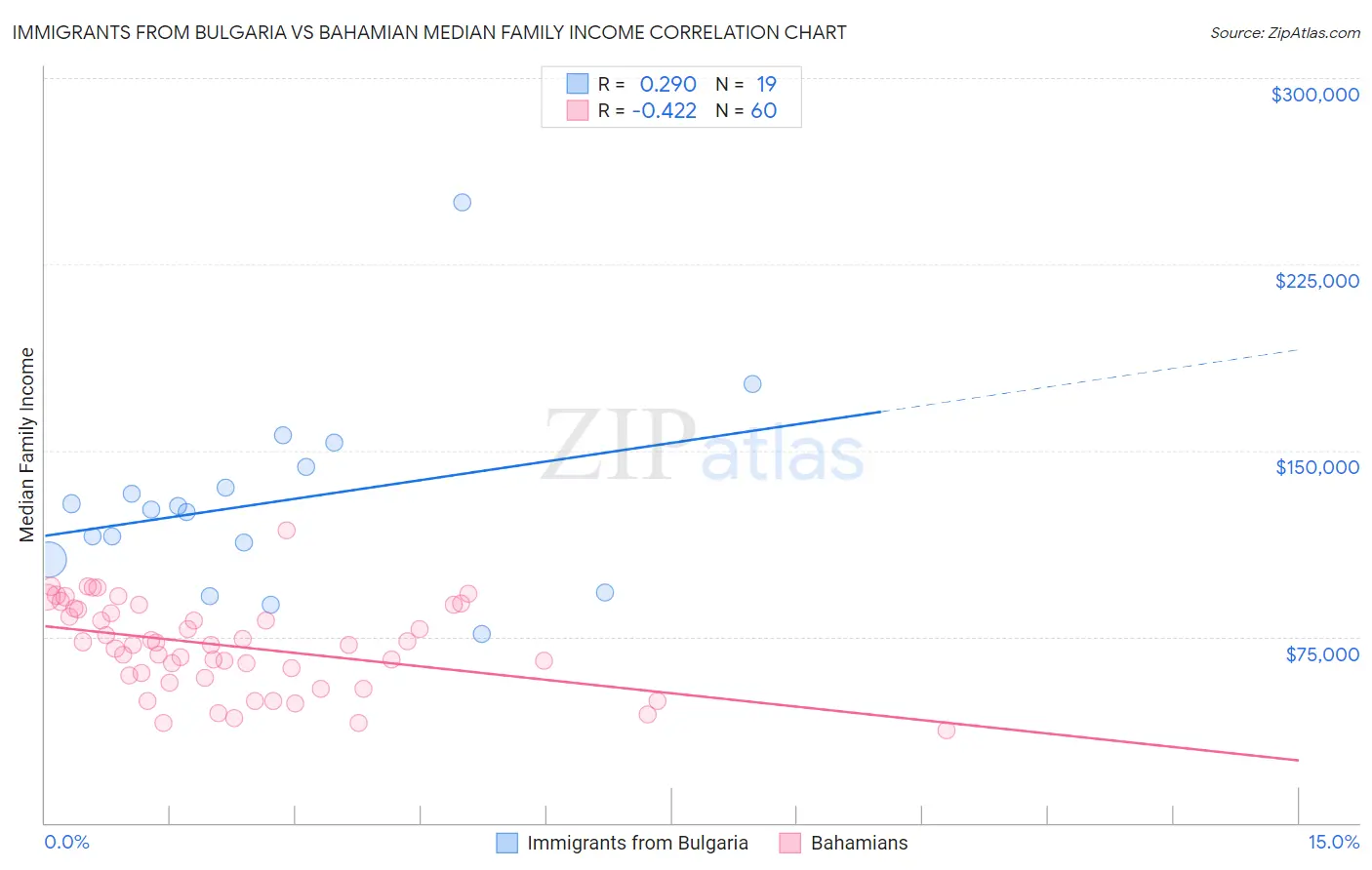 Immigrants from Bulgaria vs Bahamian Median Family Income