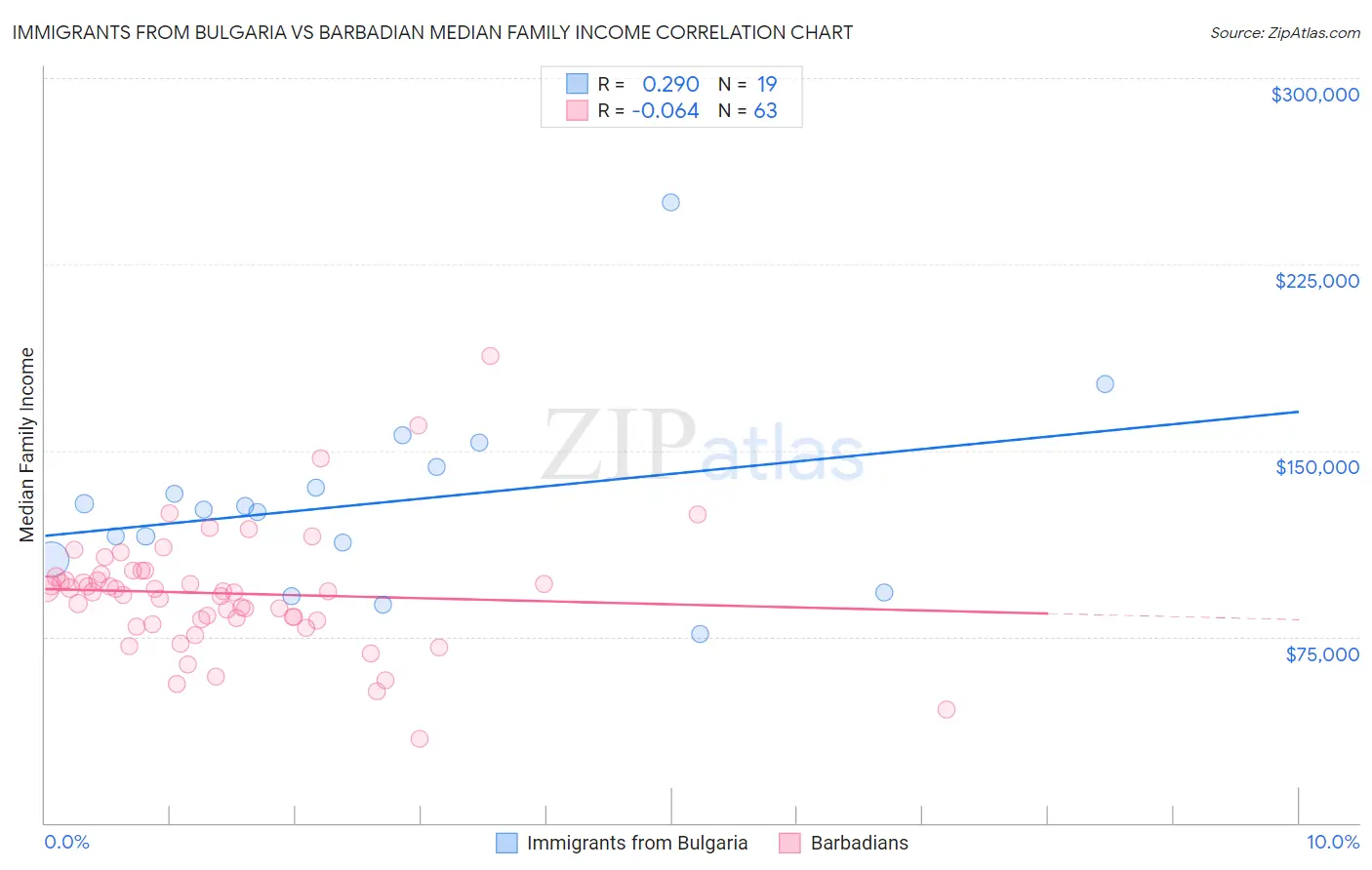 Immigrants from Bulgaria vs Barbadian Median Family Income