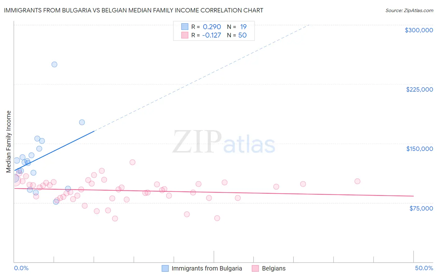 Immigrants from Bulgaria vs Belgian Median Family Income