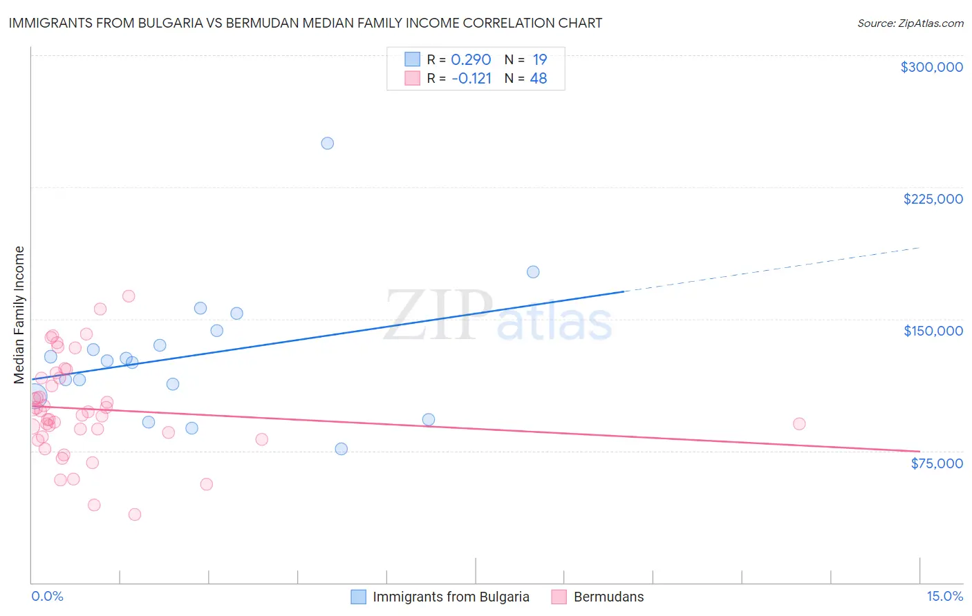 Immigrants from Bulgaria vs Bermudan Median Family Income