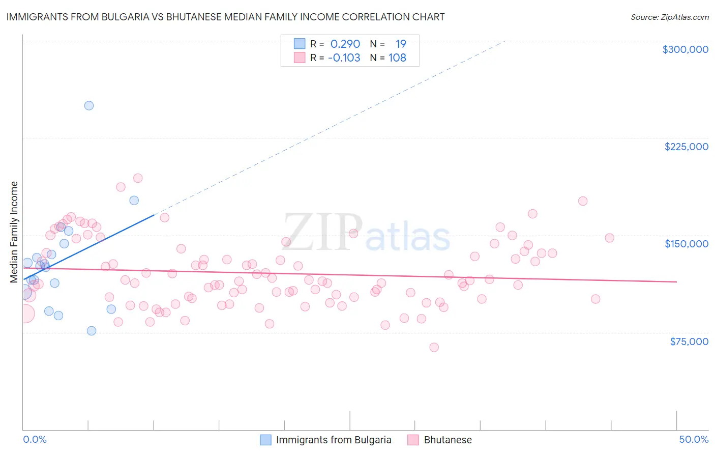 Immigrants from Bulgaria vs Bhutanese Median Family Income