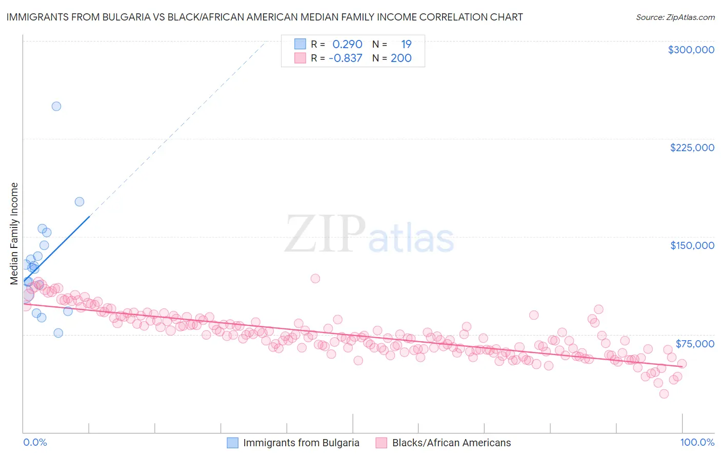 Immigrants from Bulgaria vs Black/African American Median Family Income