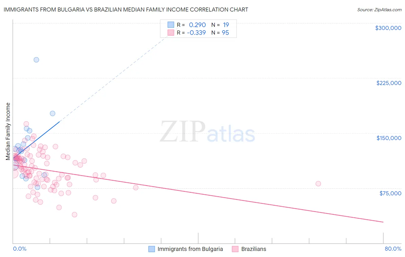 Immigrants from Bulgaria vs Brazilian Median Family Income