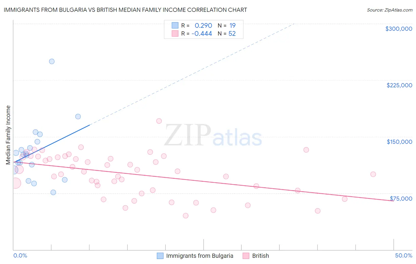 Immigrants from Bulgaria vs British Median Family Income