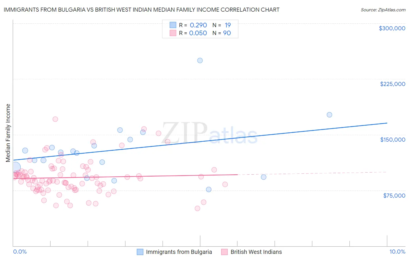 Immigrants from Bulgaria vs British West Indian Median Family Income
