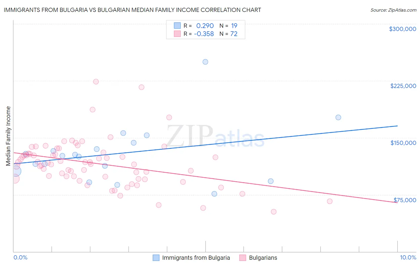 Immigrants from Bulgaria vs Bulgarian Median Family Income