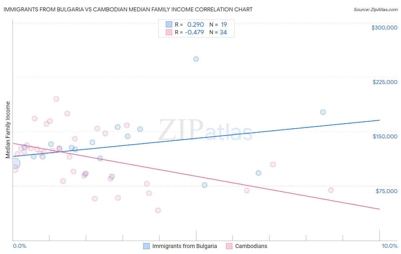 Immigrants from Bulgaria vs Cambodian Median Family Income