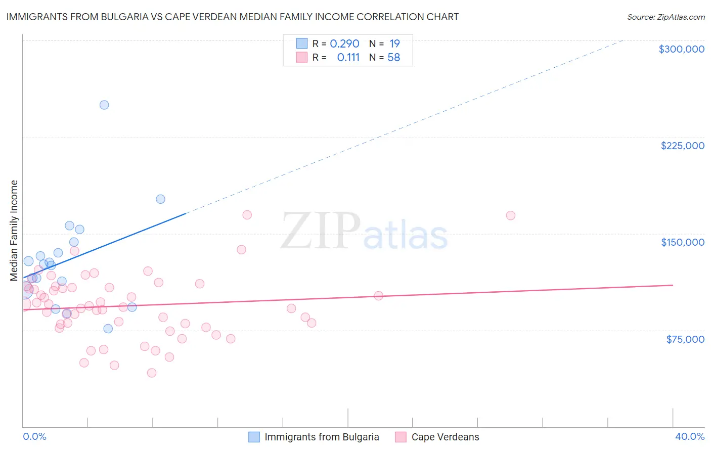 Immigrants from Bulgaria vs Cape Verdean Median Family Income