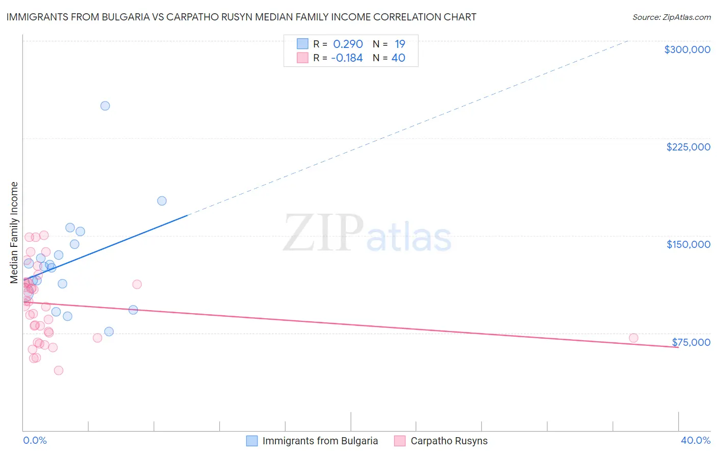 Immigrants from Bulgaria vs Carpatho Rusyn Median Family Income