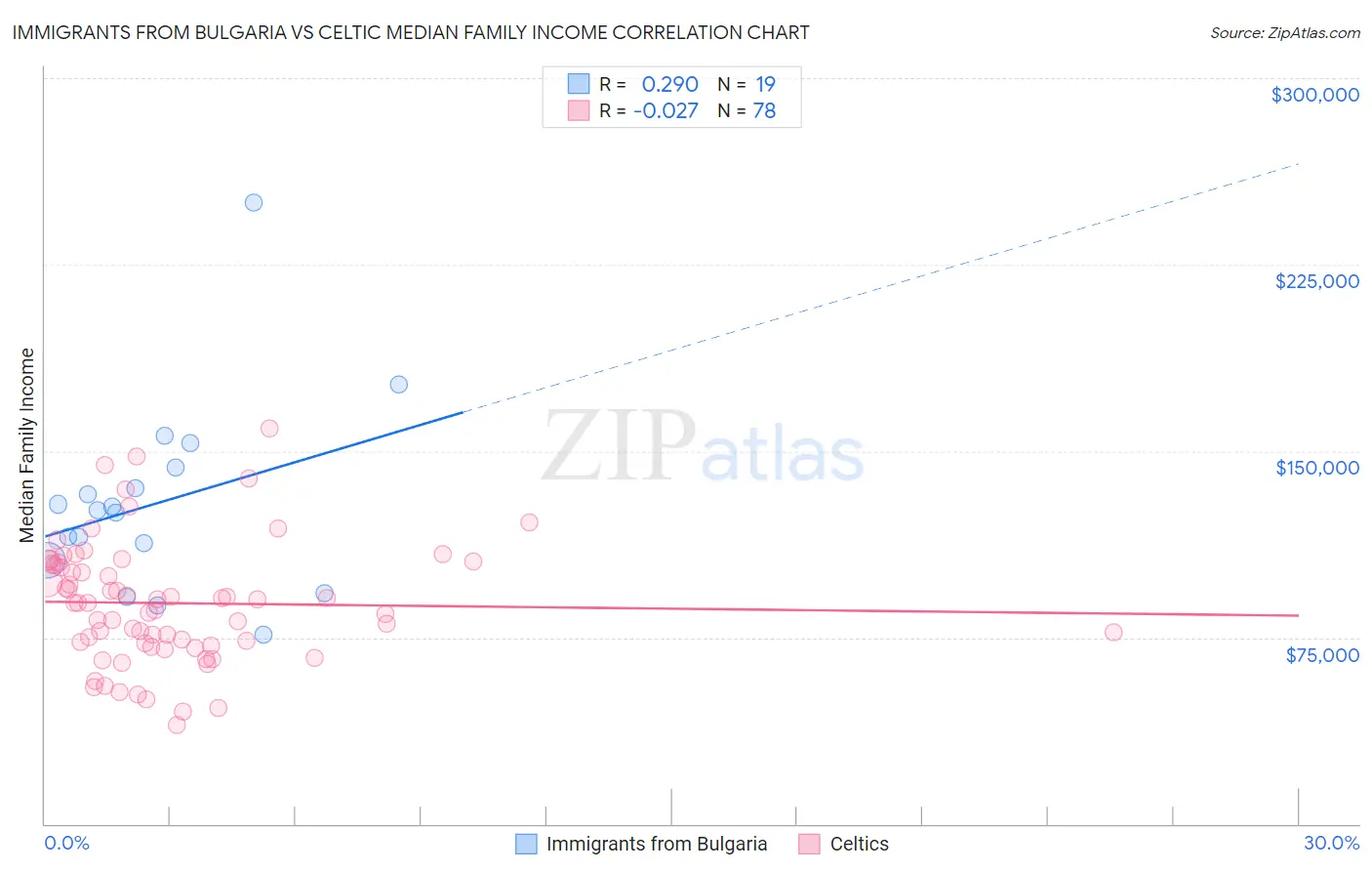 Immigrants from Bulgaria vs Celtic Median Family Income