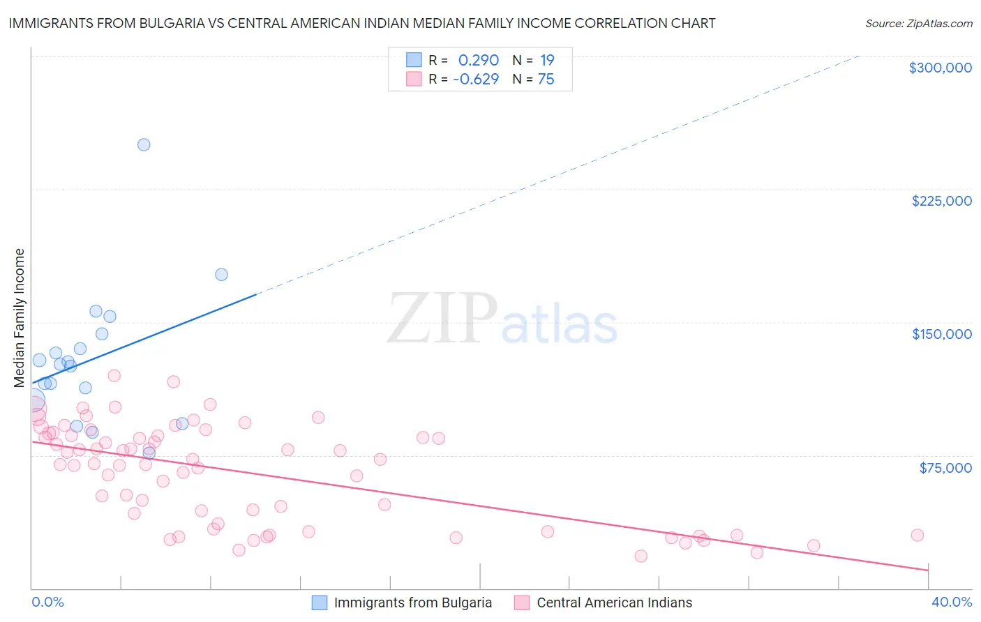 Immigrants from Bulgaria vs Central American Indian Median Family Income