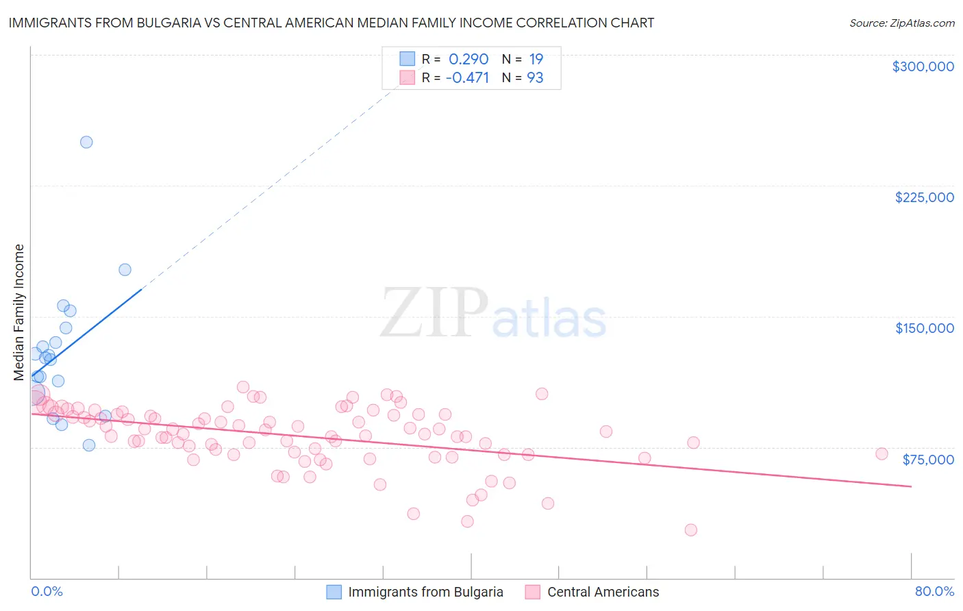 Immigrants from Bulgaria vs Central American Median Family Income