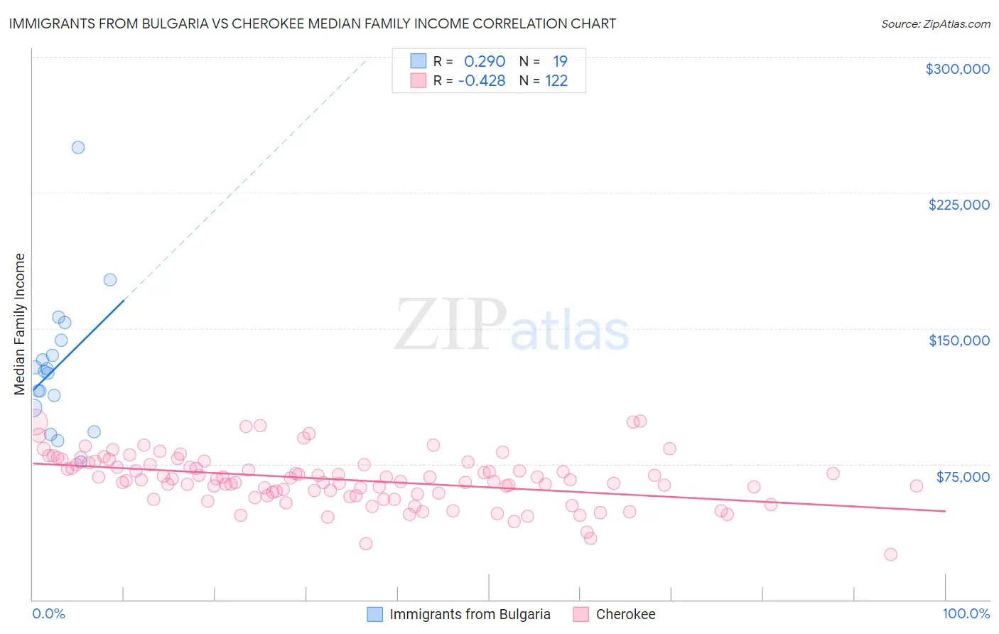 Immigrants from Bulgaria vs Cherokee Median Family Income