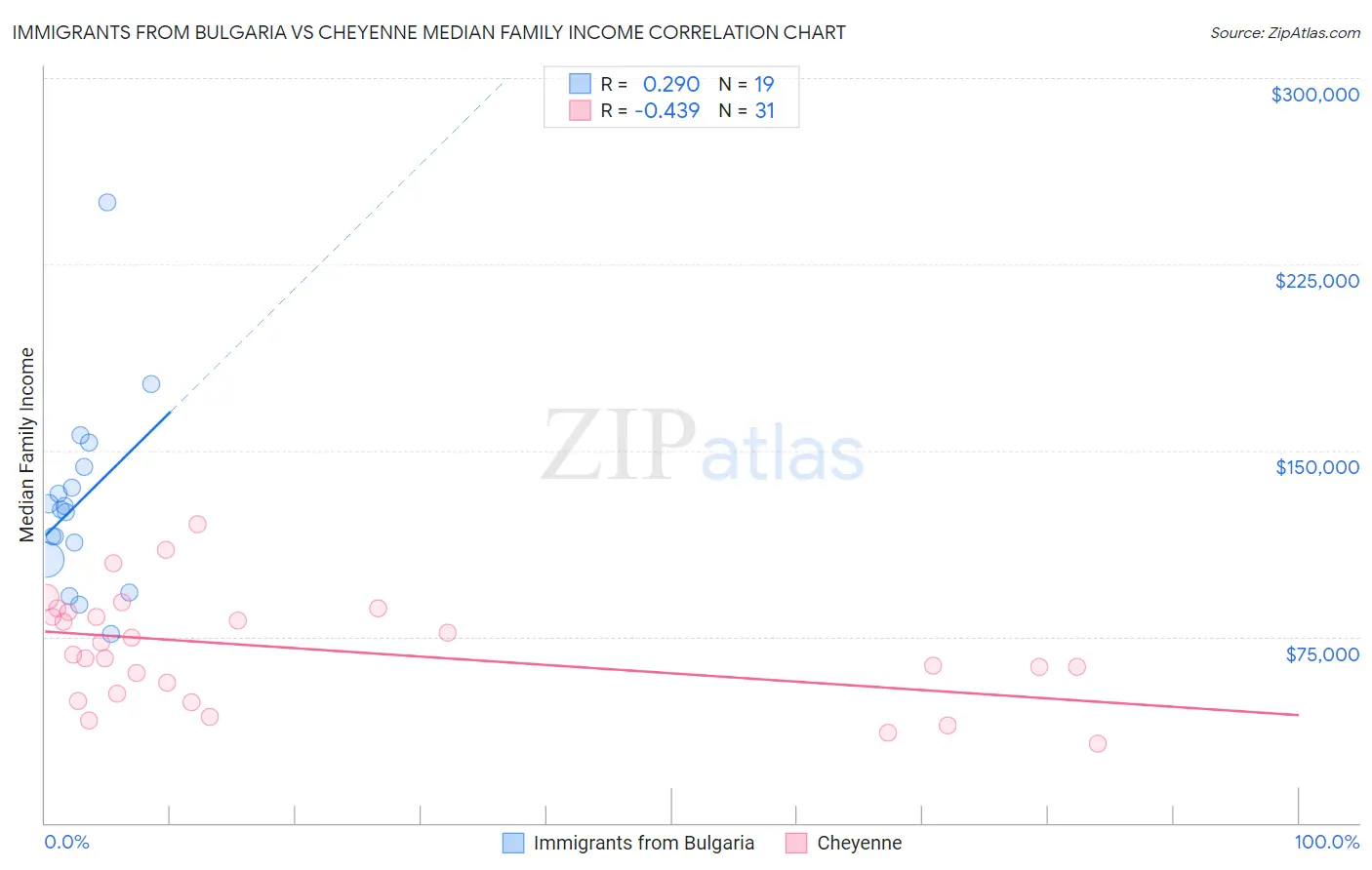 Immigrants from Bulgaria vs Cheyenne Median Family Income