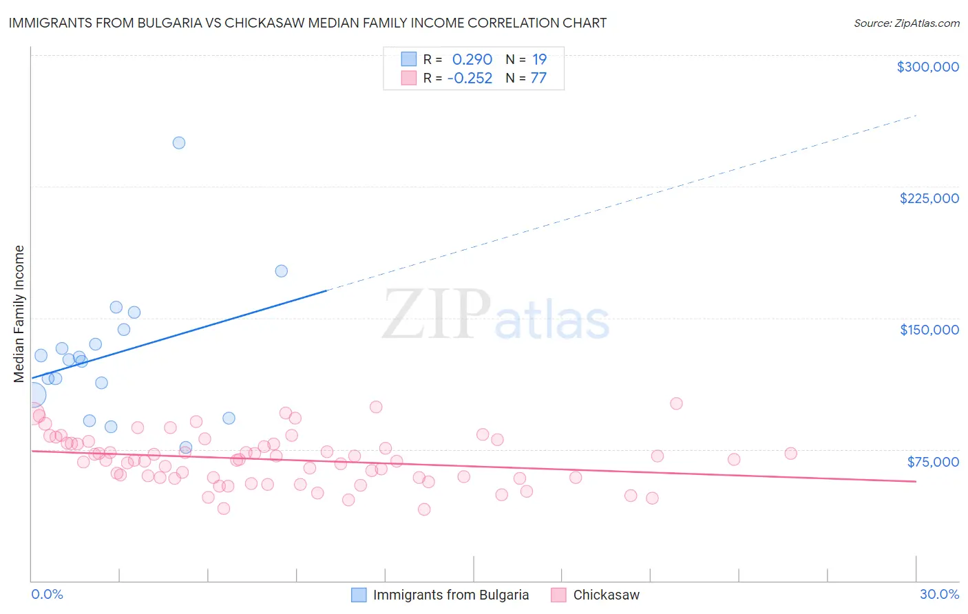 Immigrants from Bulgaria vs Chickasaw Median Family Income