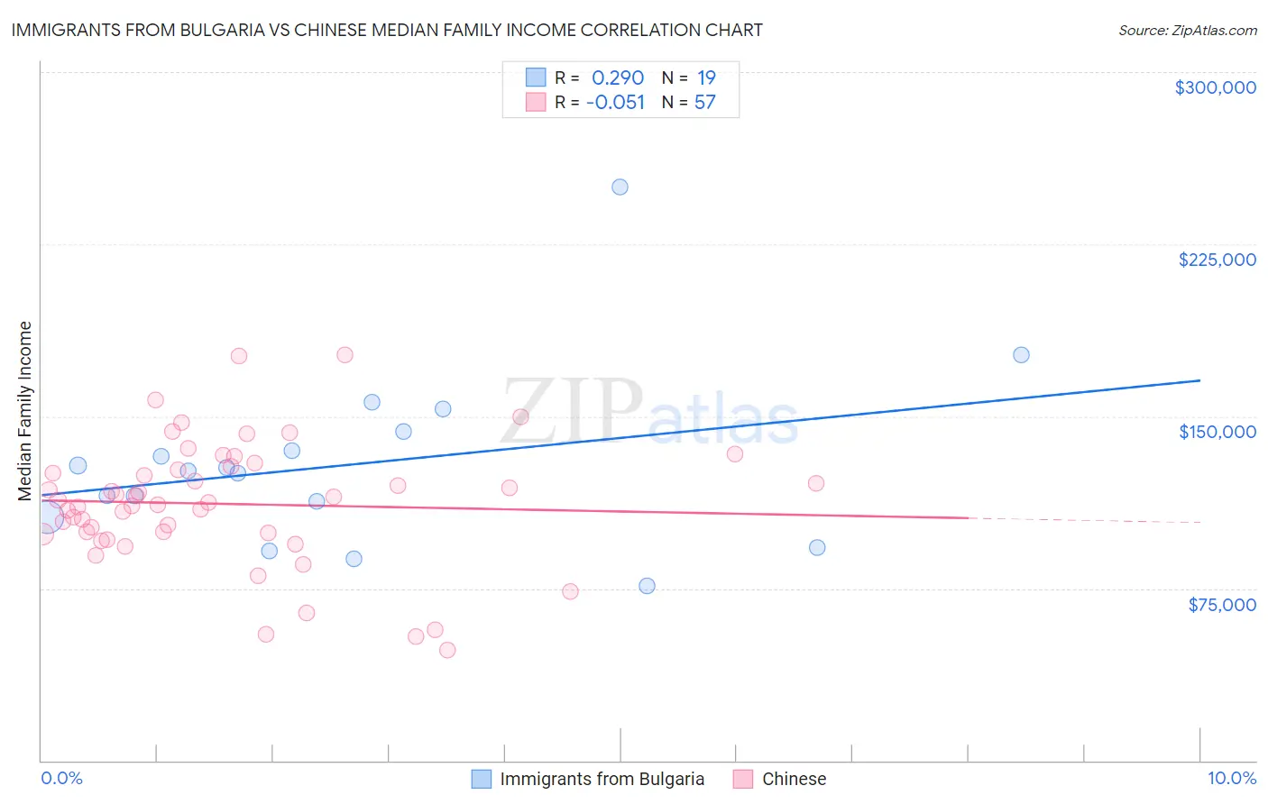 Immigrants from Bulgaria vs Chinese Median Family Income