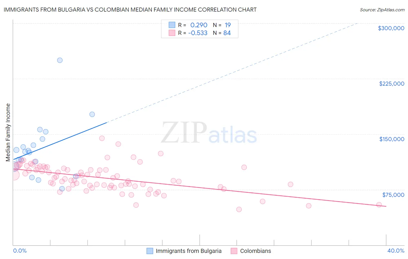 Immigrants from Bulgaria vs Colombian Median Family Income