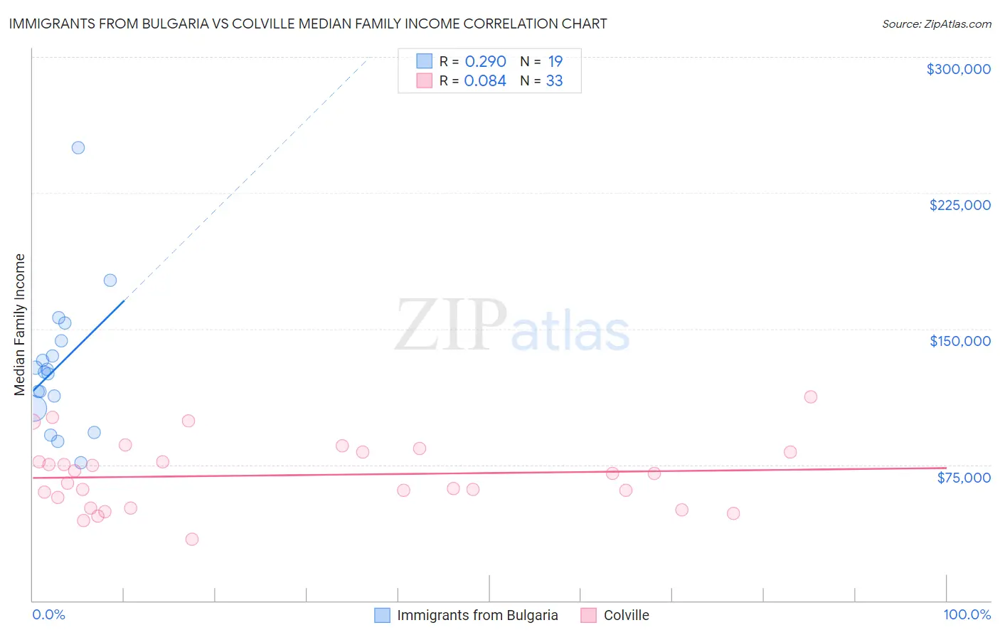 Immigrants from Bulgaria vs Colville Median Family Income