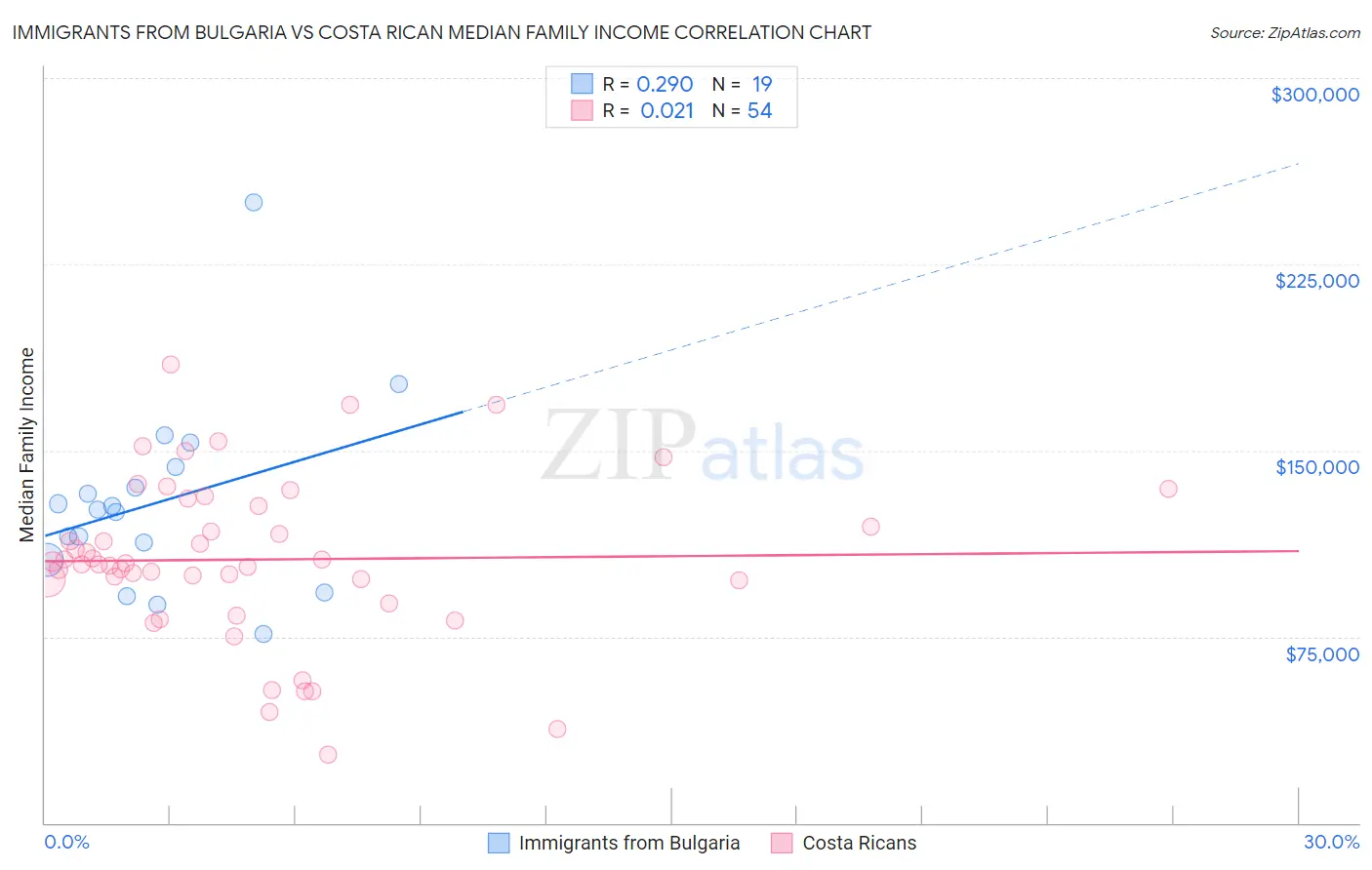 Immigrants from Bulgaria vs Costa Rican Median Family Income