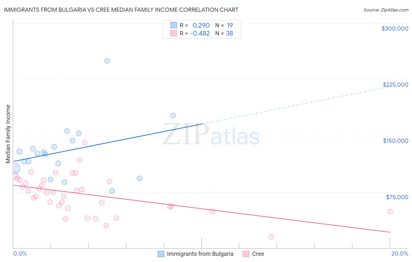 Immigrants from Bulgaria vs Cree Median Family Income