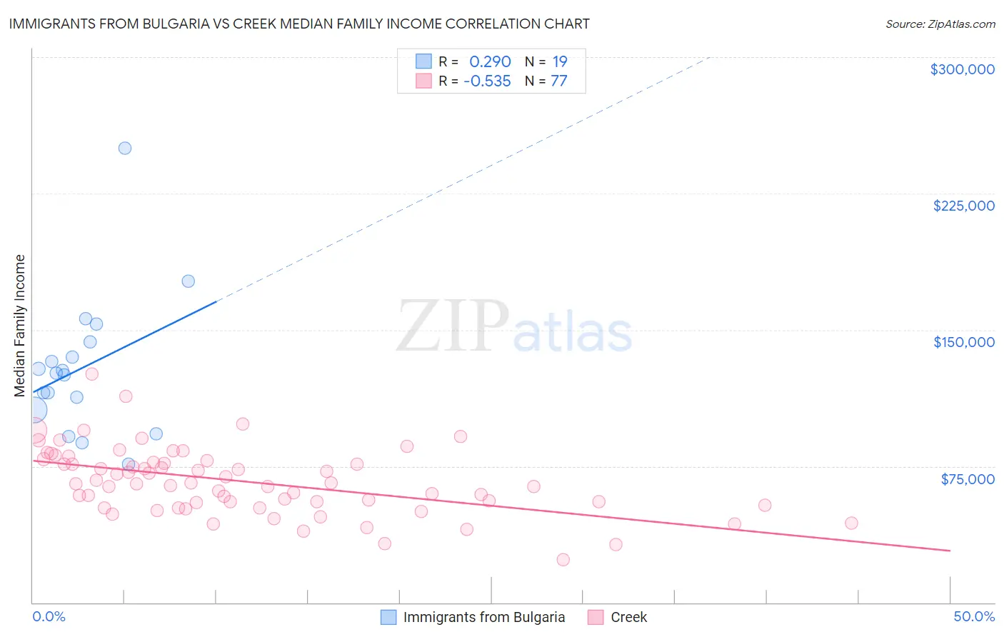 Immigrants from Bulgaria vs Creek Median Family Income