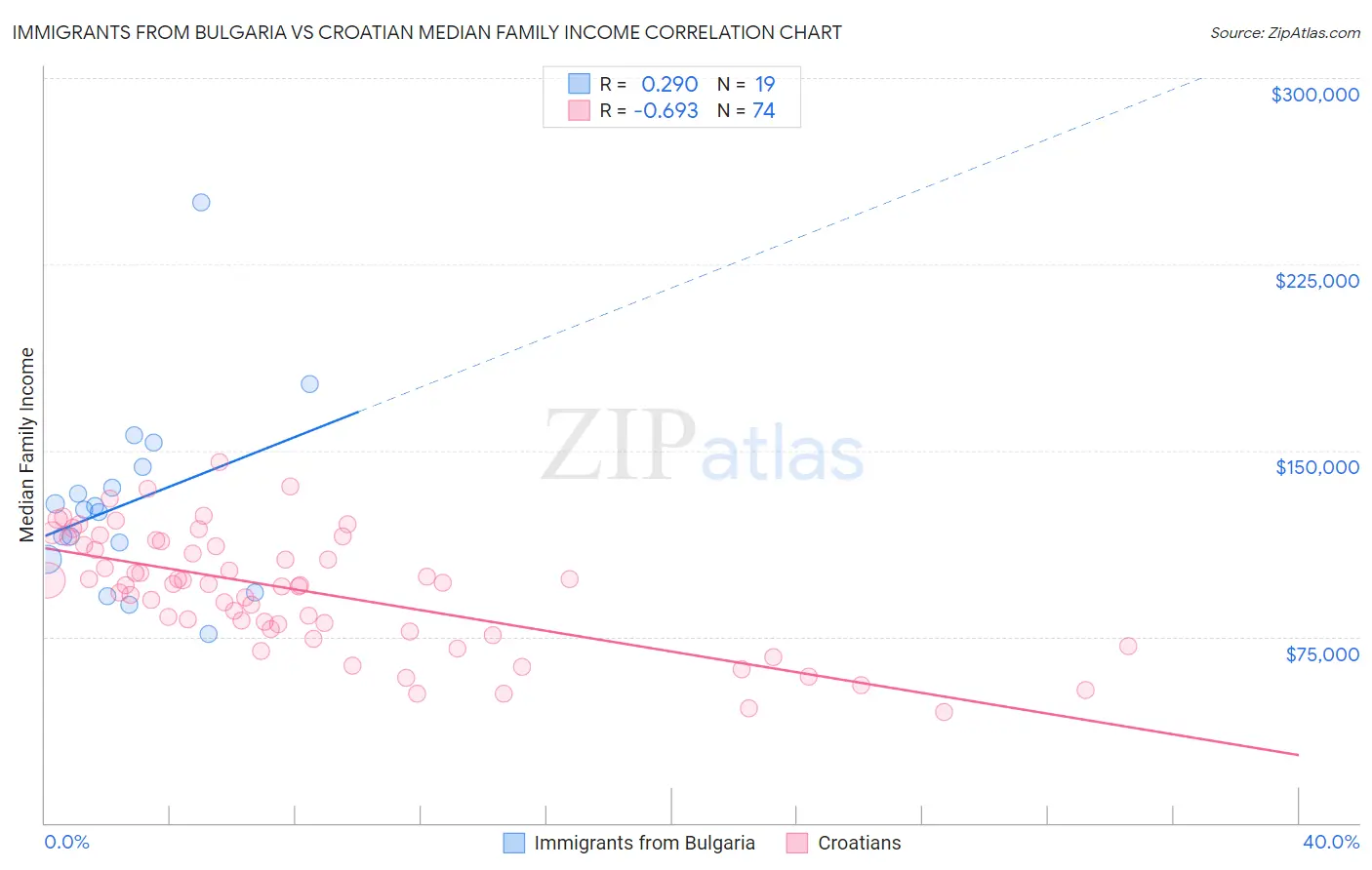 Immigrants from Bulgaria vs Croatian Median Family Income