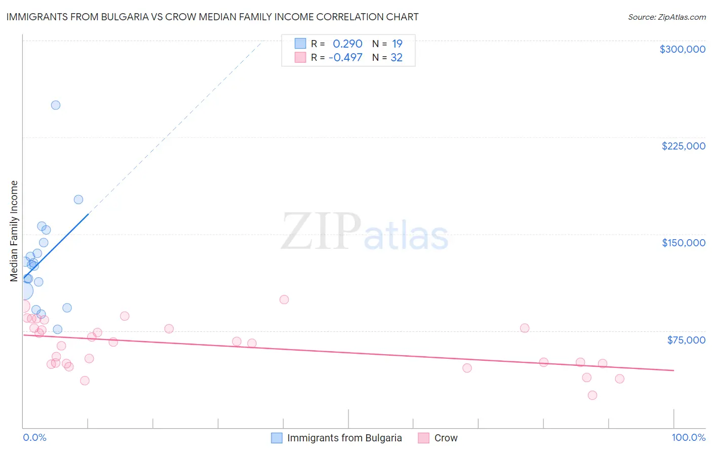 Immigrants from Bulgaria vs Crow Median Family Income