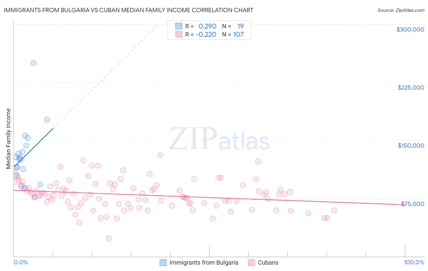 Immigrants from Bulgaria vs Cuban Median Family Income