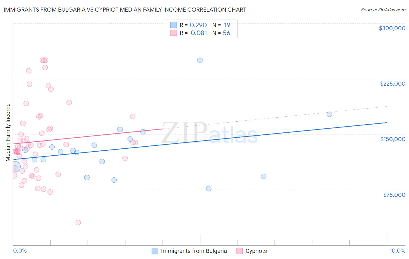 Immigrants from Bulgaria vs Cypriot Median Family Income