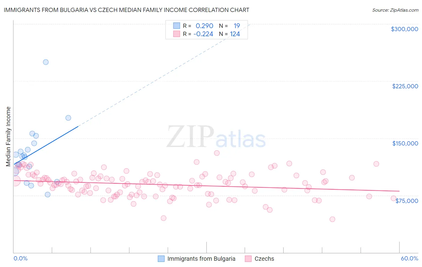 Immigrants from Bulgaria vs Czech Median Family Income