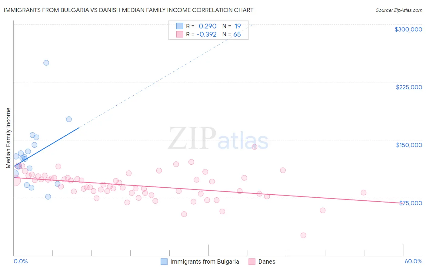 Immigrants from Bulgaria vs Danish Median Family Income