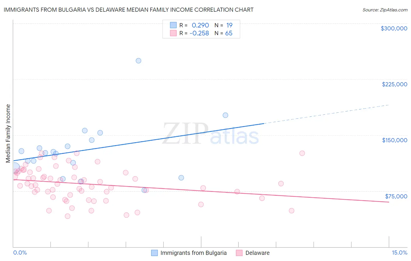 Immigrants from Bulgaria vs Delaware Median Family Income