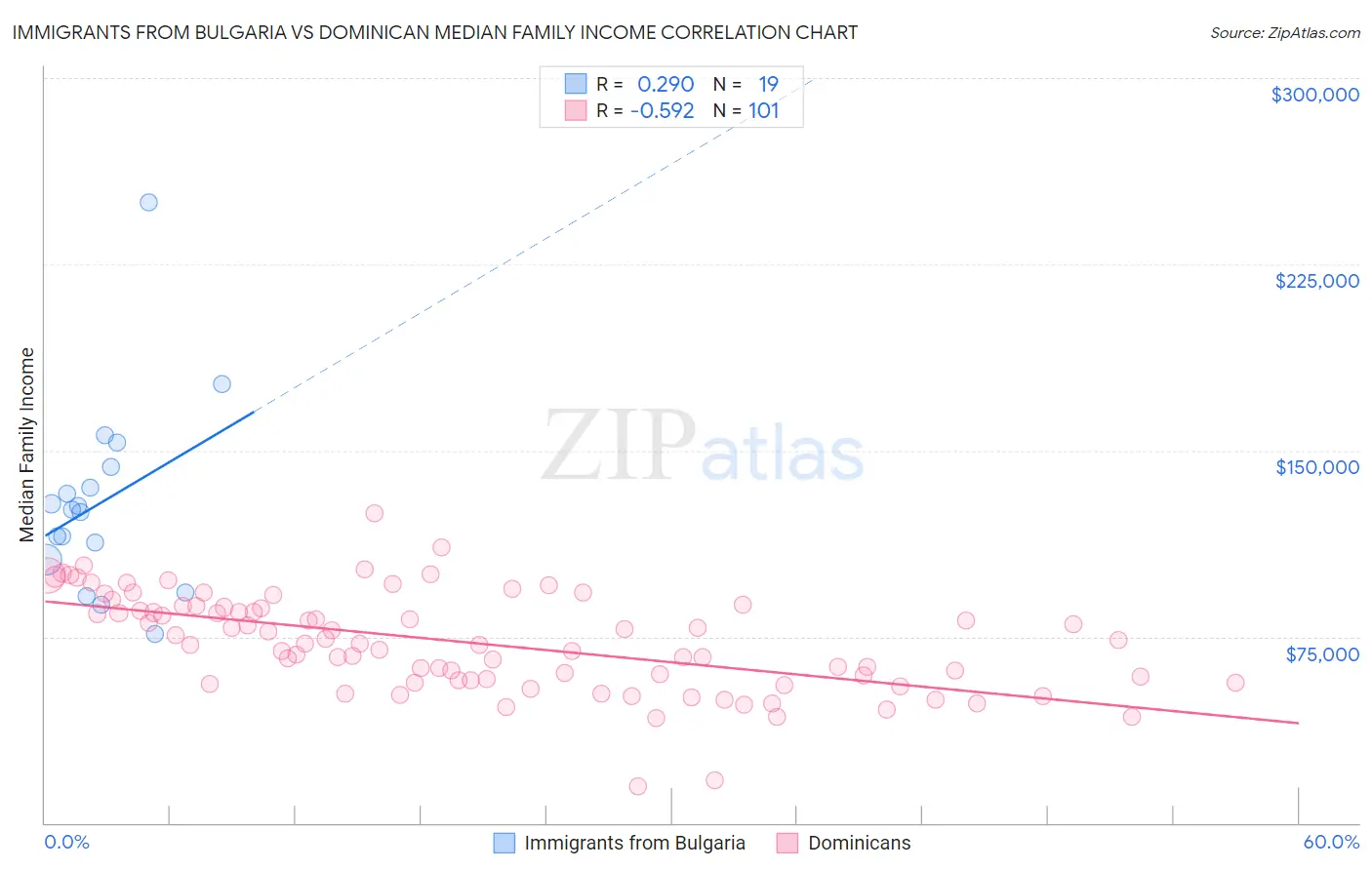 Immigrants from Bulgaria vs Dominican Median Family Income