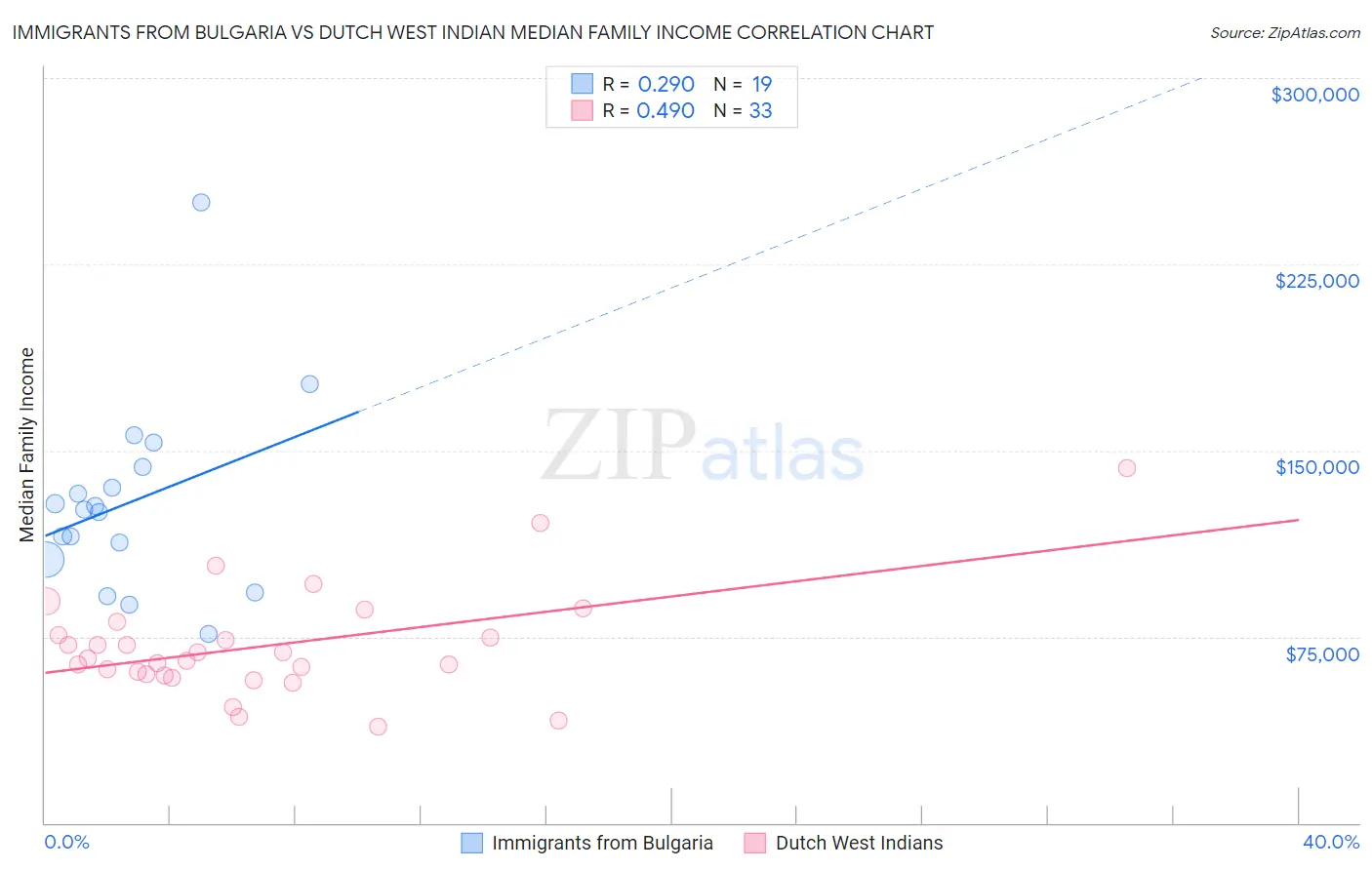 Immigrants from Bulgaria vs Dutch West Indian Median Family Income