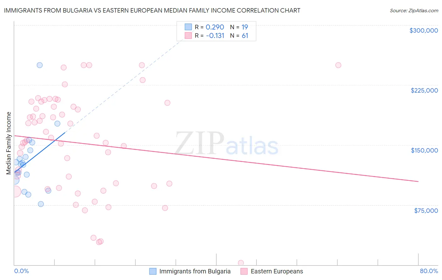 Immigrants from Bulgaria vs Eastern European Median Family Income