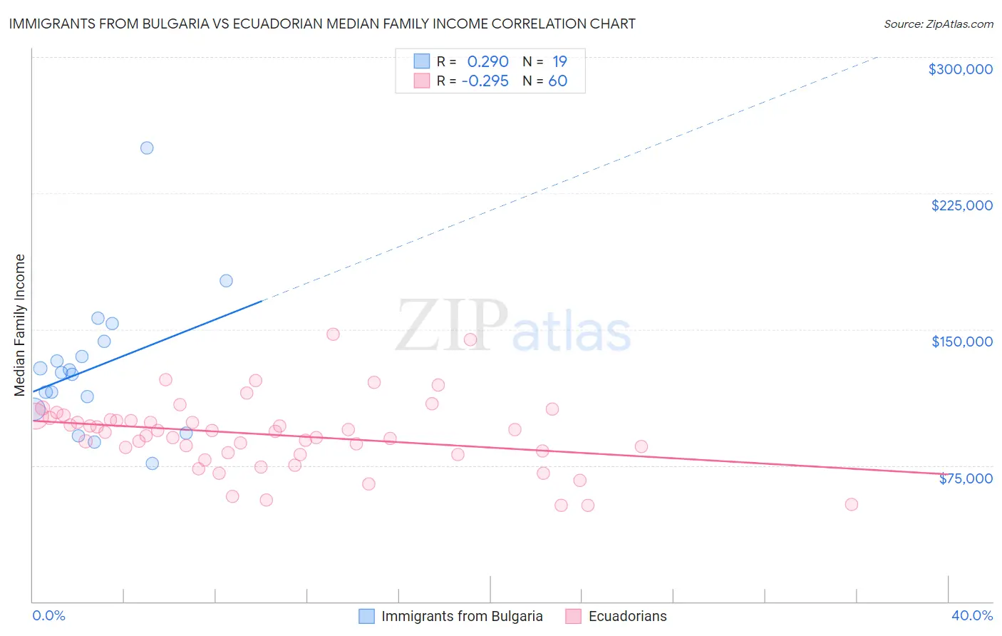 Immigrants from Bulgaria vs Ecuadorian Median Family Income