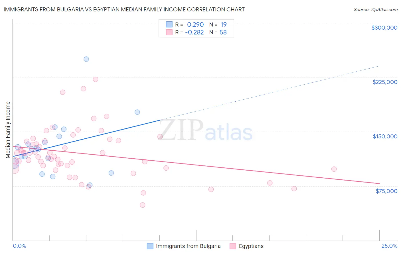 Immigrants from Bulgaria vs Egyptian Median Family Income