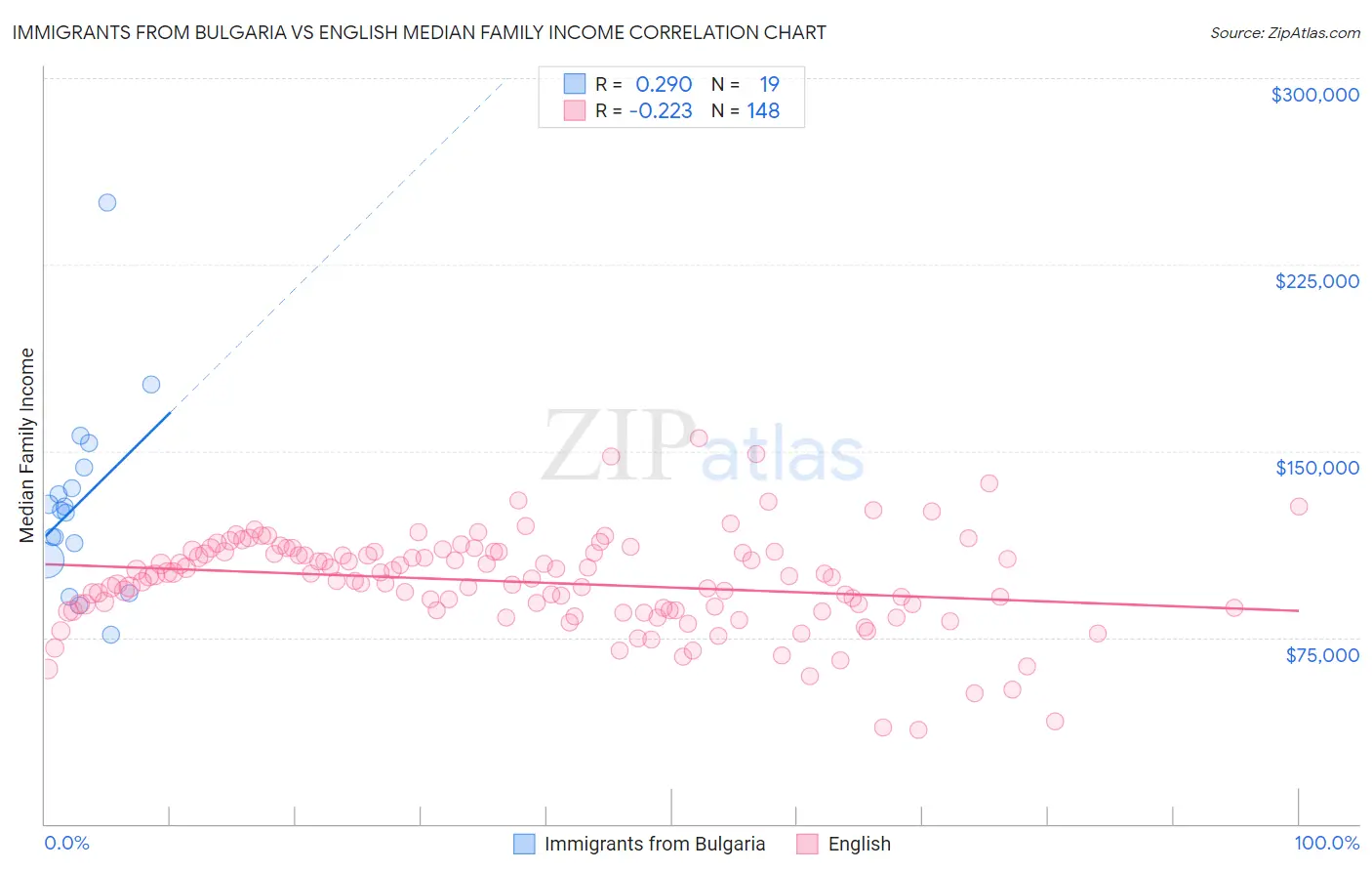 Immigrants from Bulgaria vs English Median Family Income