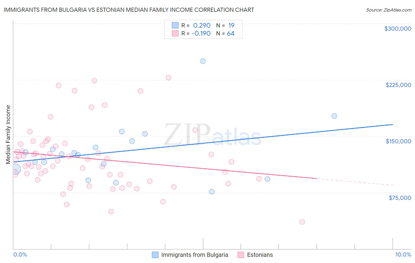 Immigrants from Bulgaria vs Estonian Median Family Income