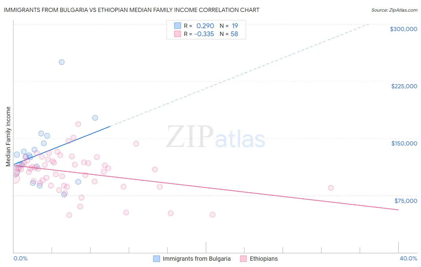 Immigrants from Bulgaria vs Ethiopian Median Family Income