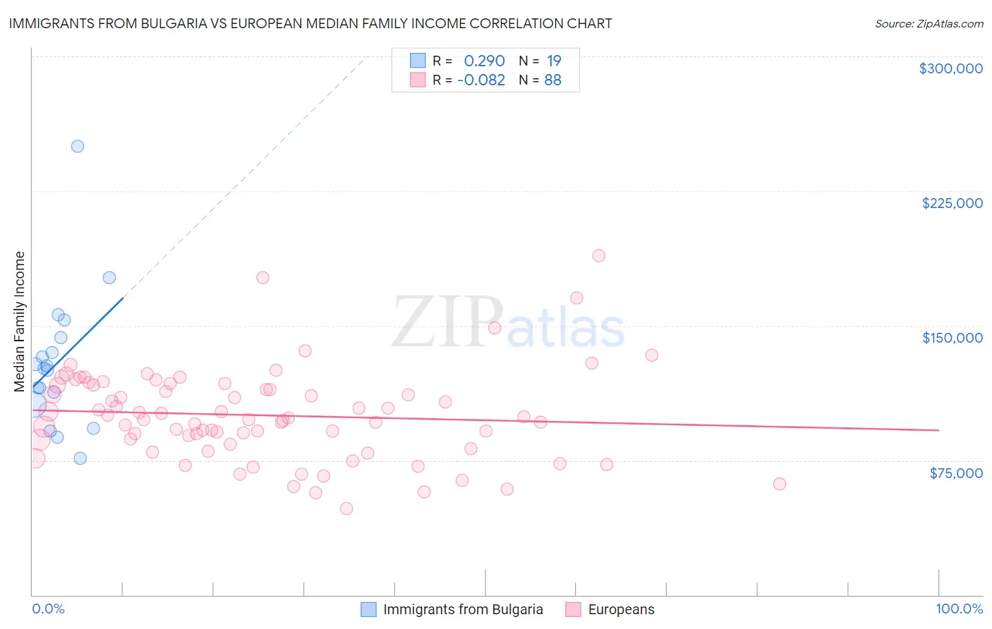 Immigrants from Bulgaria vs European Median Family Income