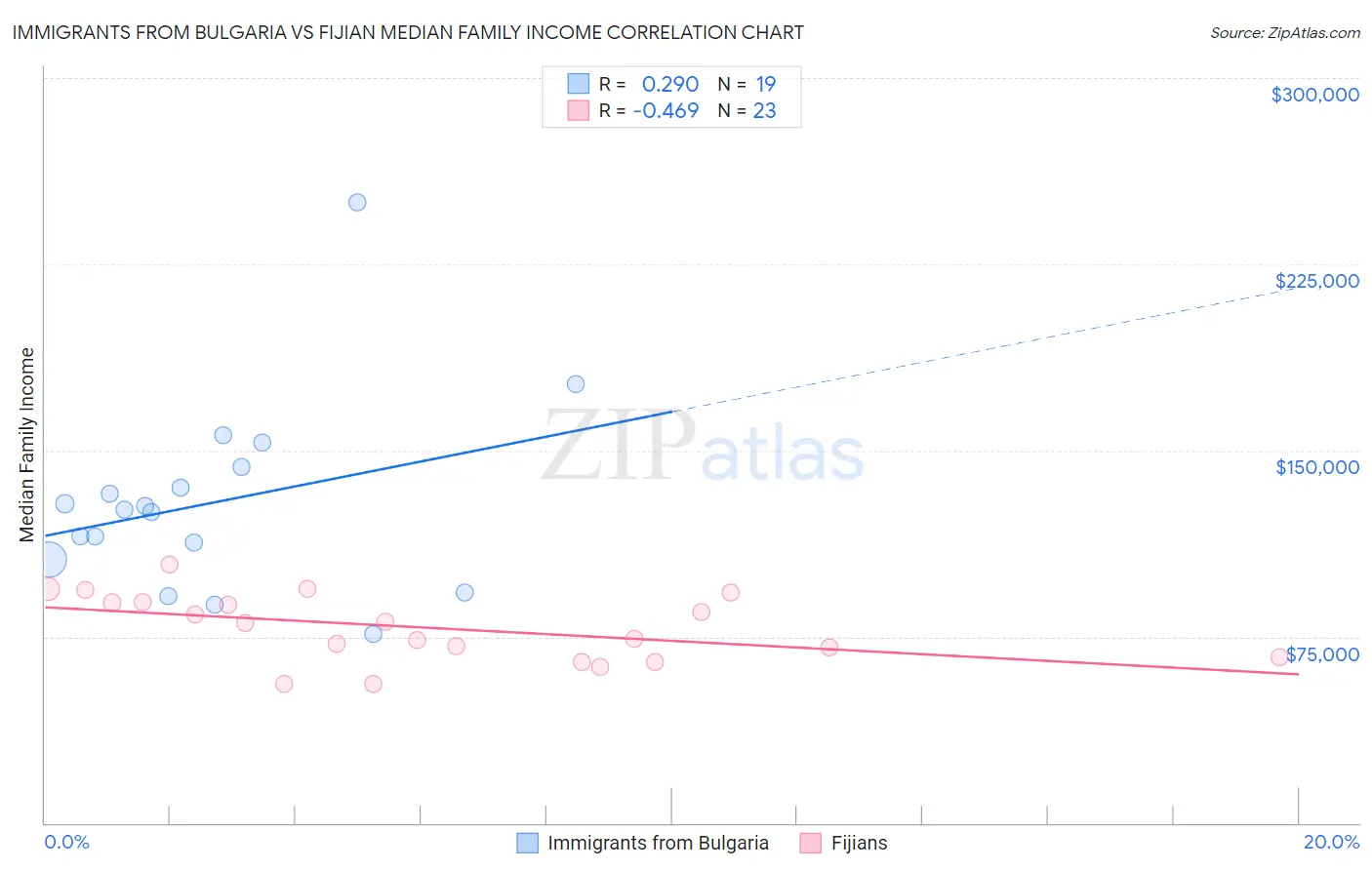 Immigrants from Bulgaria vs Fijian Median Family Income