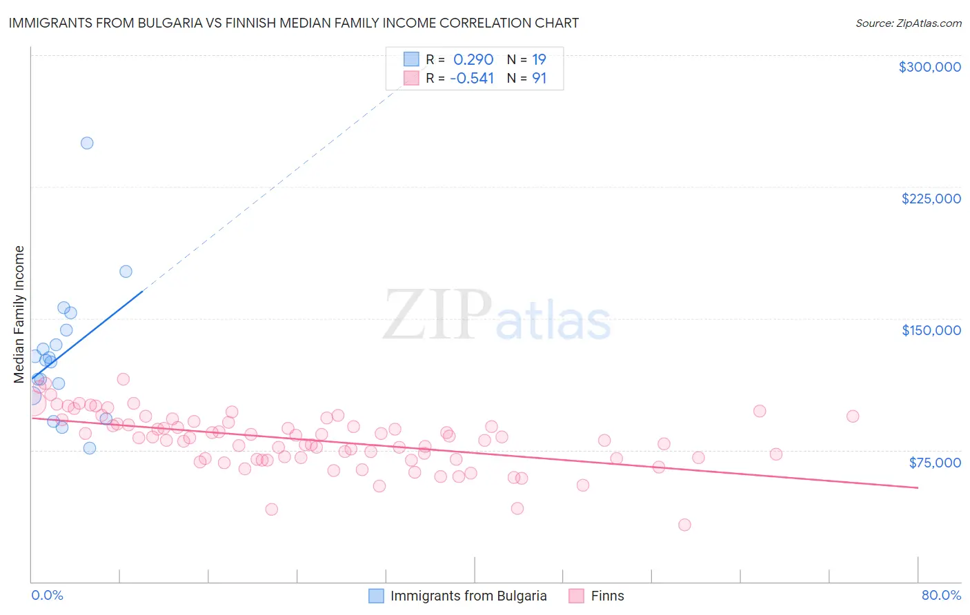 Immigrants from Bulgaria vs Finnish Median Family Income