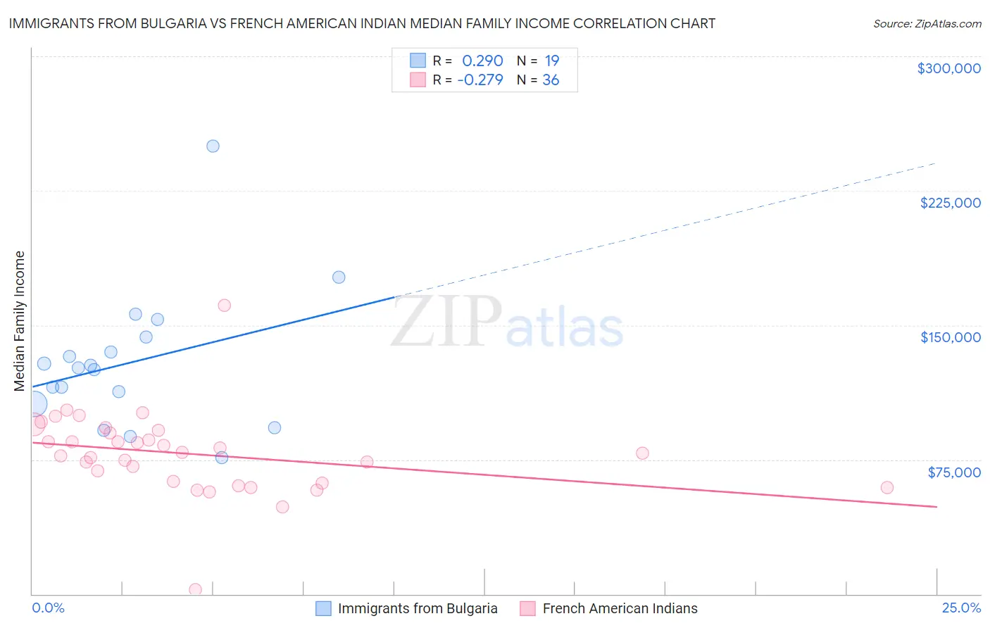 Immigrants from Bulgaria vs French American Indian Median Family Income