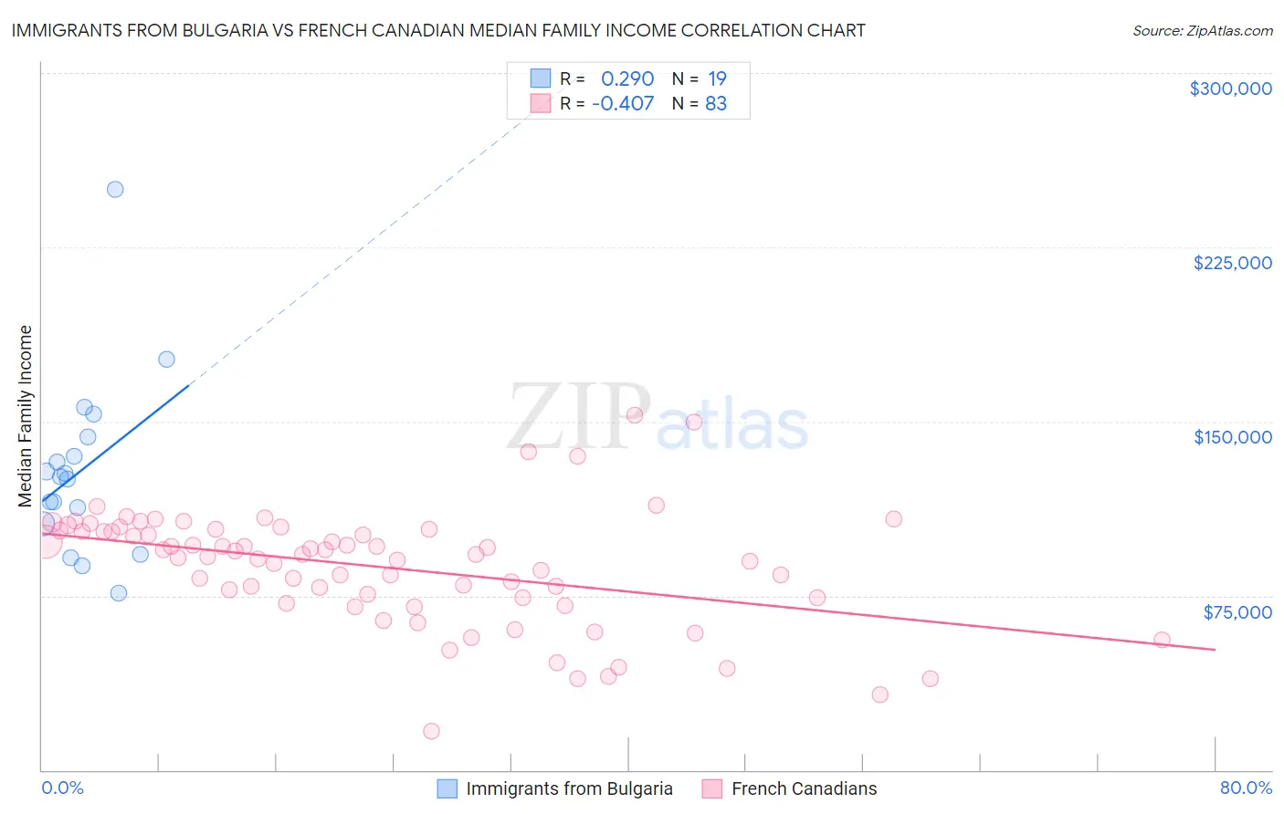 Immigrants from Bulgaria vs French Canadian Median Family Income