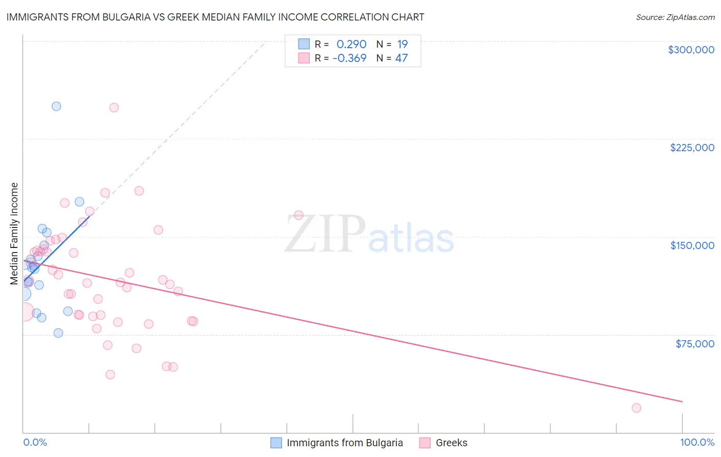 Immigrants from Bulgaria vs Greek Median Family Income