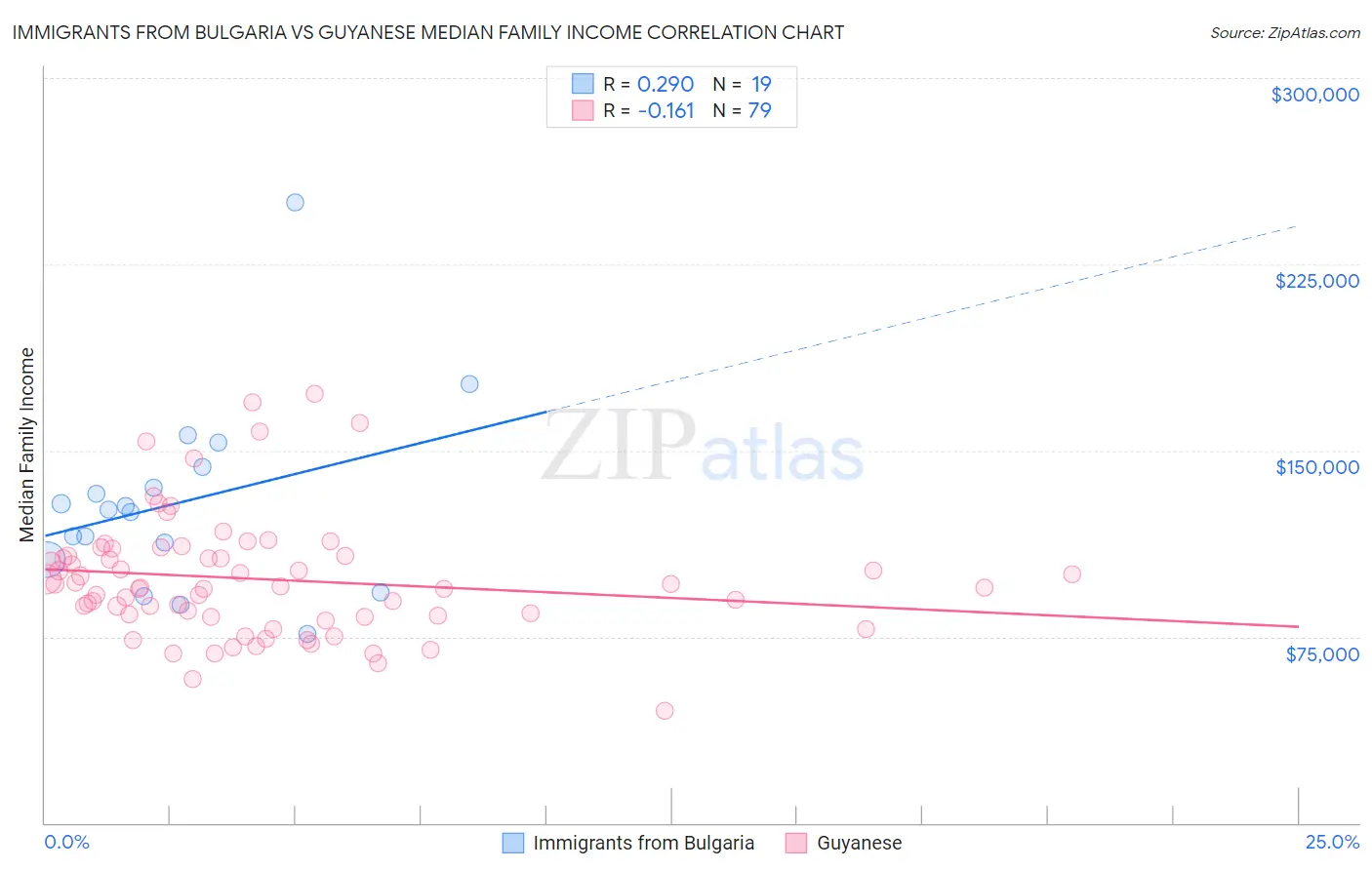 Immigrants from Bulgaria vs Guyanese Median Family Income