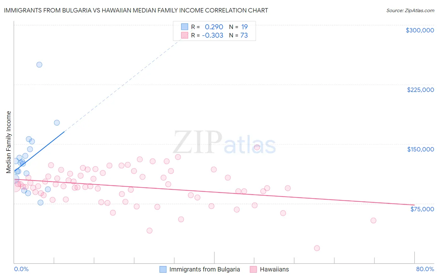 Immigrants from Bulgaria vs Hawaiian Median Family Income